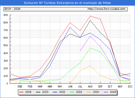 Evolucin Numero de turistas de origen Extranjero en el Municipio de Potes hasta Diciembre del 2024.