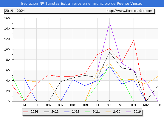 Evolucin Numero de turistas de origen Extranjero en el Municipio de Puente Viesgo hasta Diciembre del 2024.