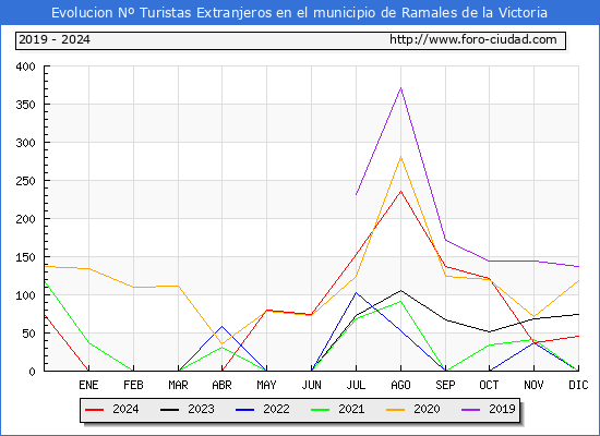 Evolucin Numero de turistas de origen Extranjero en el Municipio de Ramales de la Victoria hasta Diciembre del 2024.
