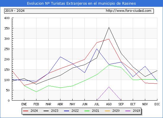 Evolucin Numero de turistas de origen Extranjero en el Municipio de Rasines hasta Diciembre del 2024.