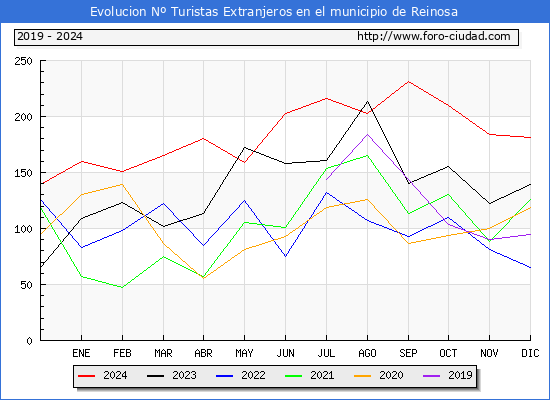 Evolucin Numero de turistas de origen Extranjero en el Municipio de Reinosa hasta Diciembre del 2024.