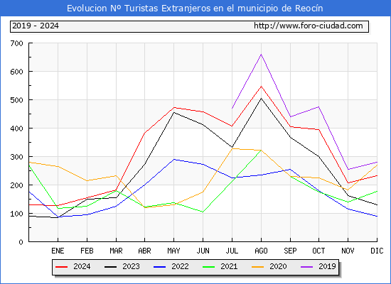 Evolucin Numero de turistas de origen Extranjero en el Municipio de Reocn hasta Diciembre del 2024.