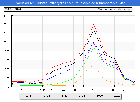 Evolucin Numero de turistas de origen Extranjero en el Municipio de Ribamontn al Mar hasta Diciembre del 2024.