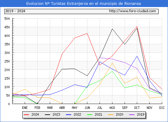 Evolucin Numero de turistas de origen Extranjero en el Municipio de Rionansa hasta Diciembre del 2024.
