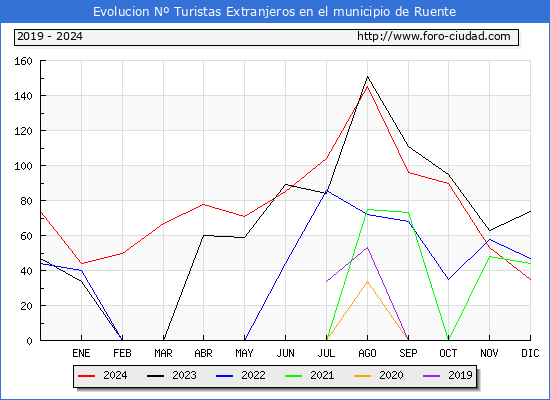 Evolucin Numero de turistas de origen Extranjero en el Municipio de Ruente hasta Diciembre del 2024.
