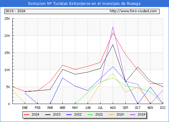 Evolucin Numero de turistas de origen Extranjero en el Municipio de Ruesga hasta Diciembre del 2024.