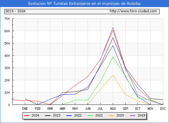 Evolucin Numero de turistas de origen Extranjero en el Municipio de Ruiloba hasta Diciembre del 2024.