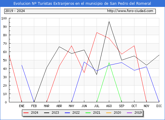 Evolucin Numero de turistas de origen Extranjero en el Municipio de San Pedro del Romeral hasta Diciembre del 2024.