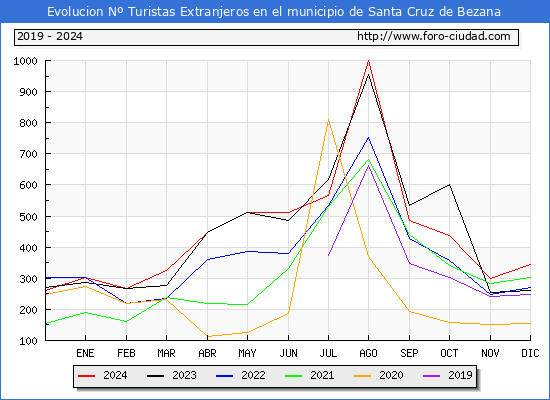 Evolucin Numero de turistas de origen Extranjero en el Municipio de Santa Cruz de Bezana hasta Diciembre del 2024.