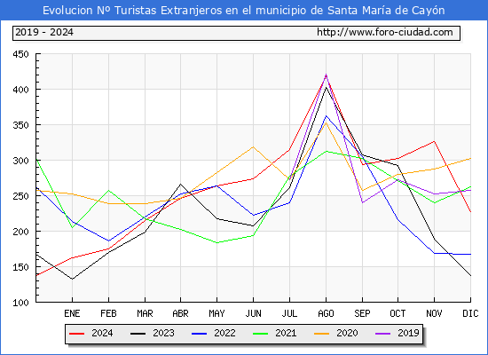 Evolucin Numero de turistas de origen Extranjero en el Municipio de Santa Mara de Cayn hasta Diciembre del 2024.