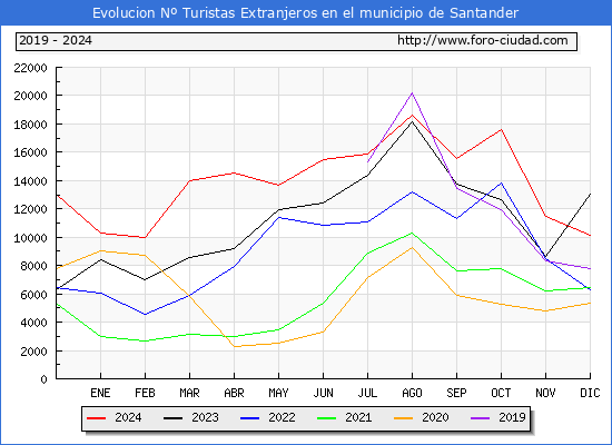 Evolucin Numero de turistas de origen Extranjero en el Municipio de Santander hasta Diciembre del 2024.