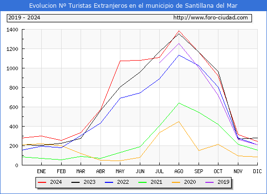 Evolucin Numero de turistas de origen Extranjero en el Municipio de Santillana del Mar hasta Diciembre del 2024.