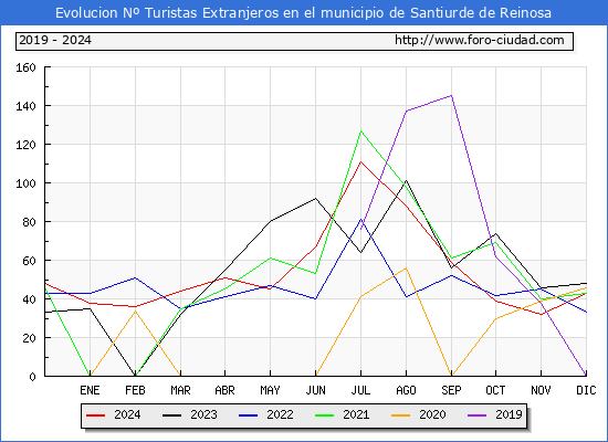 Evolucin Numero de turistas de origen Extranjero en el Municipio de Santiurde de Reinosa hasta Diciembre del 2024.