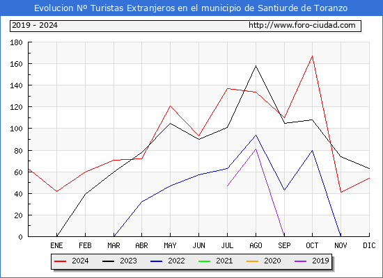 Evolucin Numero de turistas de origen Extranjero en el Municipio de Santiurde de Toranzo hasta Diciembre del 2024.