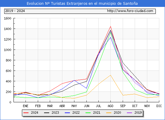 Evolucin Numero de turistas de origen Extranjero en el Municipio de Santoa hasta Diciembre del 2024.