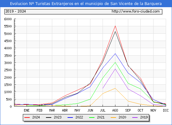 Evolucin Numero de turistas de origen Extranjero en el Municipio de San Vicente de la Barquera hasta Diciembre del 2024.
