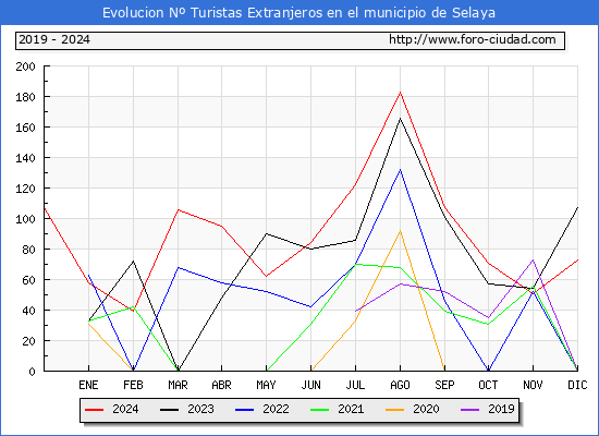 Evolucin Numero de turistas de origen Extranjero en el Municipio de Selaya hasta Diciembre del 2024.