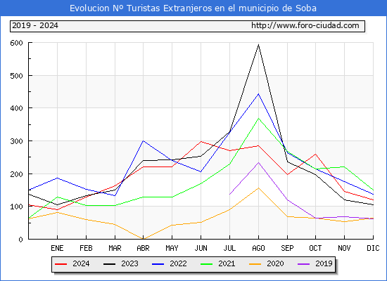 Evolucin Numero de turistas de origen Extranjero en el Municipio de Soba hasta Diciembre del 2024.