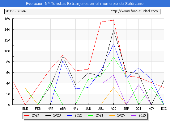Evolucin Numero de turistas de origen Extranjero en el Municipio de Solrzano hasta Diciembre del 2024.