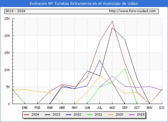 Evolucin Numero de turistas de origen Extranjero en el Municipio de Udas hasta Diciembre del 2024.