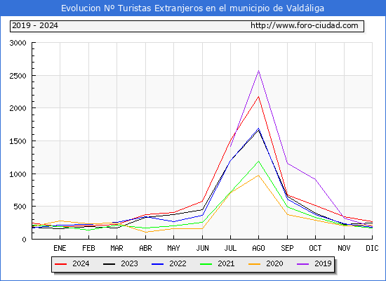 Evolucin Numero de turistas de origen Extranjero en el Municipio de Valdliga hasta Diciembre del 2024.