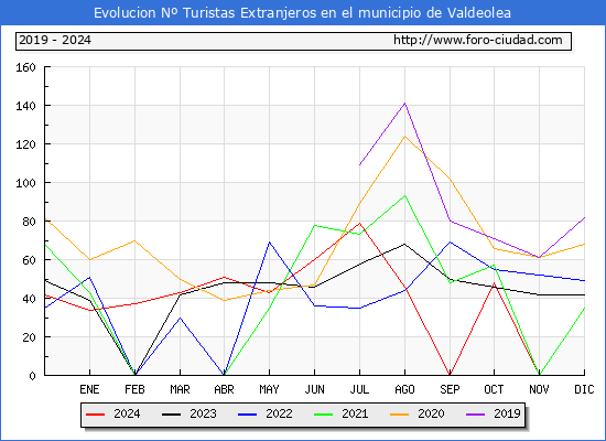 Evolucin Numero de turistas de origen Extranjero en el Municipio de Valdeolea hasta Diciembre del 2024.