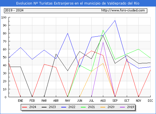 Evolucin Numero de turistas de origen Extranjero en el Municipio de Valdeprado del Ro hasta Diciembre del 2024.