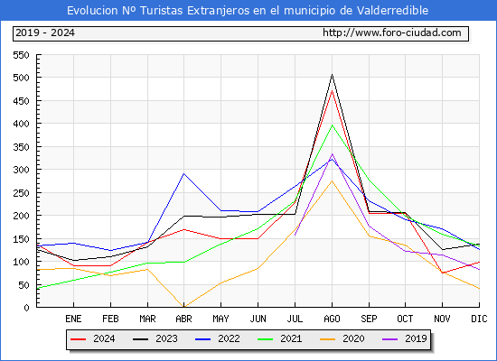 Evolucin Numero de turistas de origen Extranjero en el Municipio de Valderredible hasta Diciembre del 2024.
