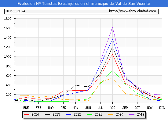 Evolucin Numero de turistas de origen Extranjero en el Municipio de Val de San Vicente hasta Diciembre del 2024.