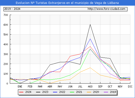 Evolucin Numero de turistas de origen Extranjero en el Municipio de Vega de Libana hasta Diciembre del 2024.