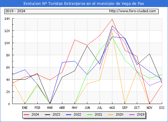Evolucin Numero de turistas de origen Extranjero en el Municipio de Vega de Pas hasta Diciembre del 2024.