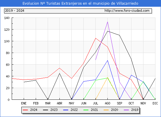 Evolucin Numero de turistas de origen Extranjero en el Municipio de Villacarriedo hasta Diciembre del 2024.