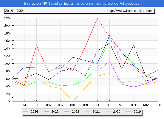 Evolucin Numero de turistas de origen Extranjero en el Municipio de Villaescusa hasta Diciembre del 2024.