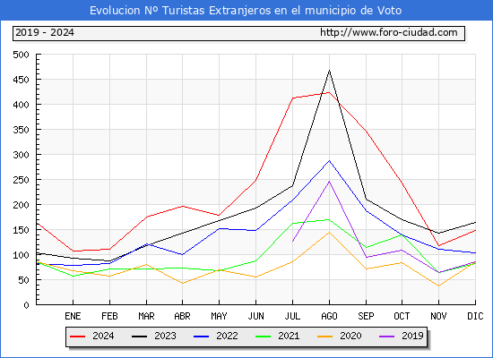 Evolucin Numero de turistas de origen Extranjero en el Municipio de Voto hasta Diciembre del 2024.