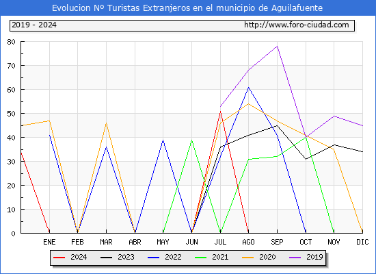 Evolucin Numero de turistas de origen Extranjero en el Municipio de Aguilafuente hasta Diciembre del 2024.