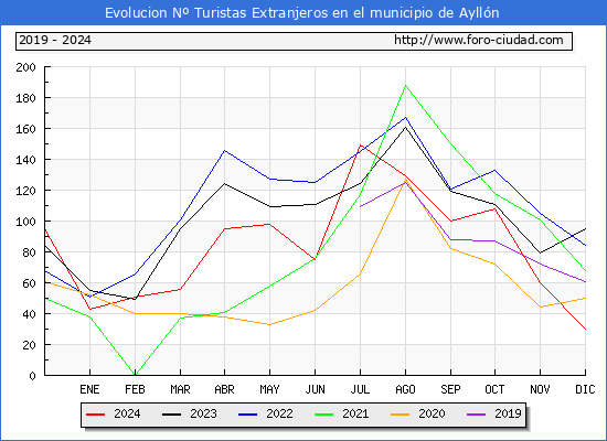 Evolucin Numero de turistas de origen Extranjero en el Municipio de Aylln hasta Diciembre del 2024.