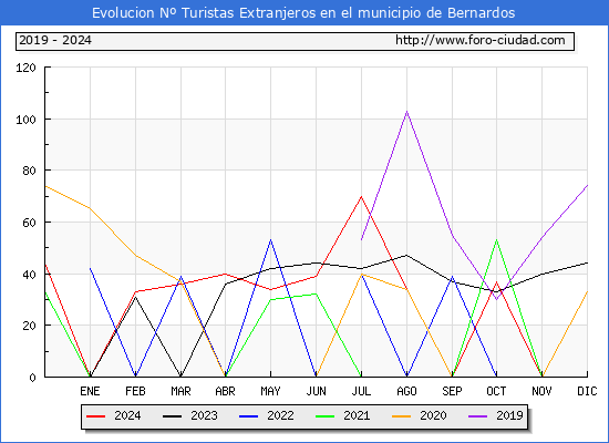 Evolucin Numero de turistas de origen Extranjero en el Municipio de Bernardos hasta Diciembre del 2024.