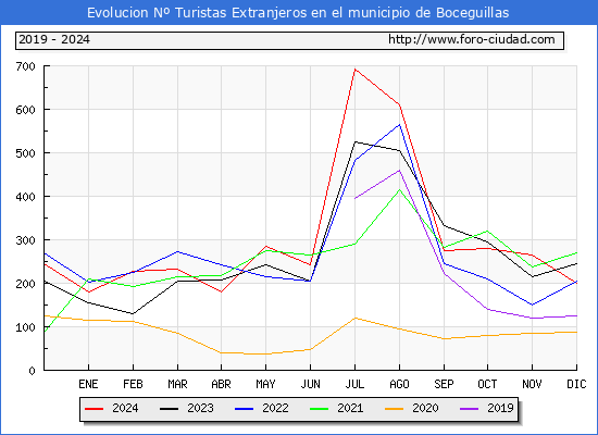 Evolucin Numero de turistas de origen Extranjero en el Municipio de Boceguillas hasta Diciembre del 2024.