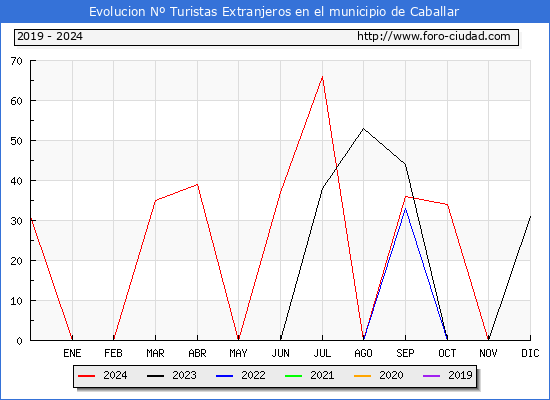 Evolucin Numero de turistas de origen Extranjero en el Municipio de Caballar hasta Diciembre del 2024.