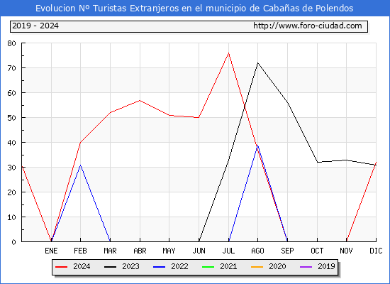 Evolucin Numero de turistas de origen Extranjero en el Municipio de Cabaas de Polendos hasta Diciembre del 2024.