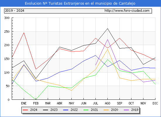 Evolucin Numero de turistas de origen Extranjero en el Municipio de Cantalejo hasta Diciembre del 2024.