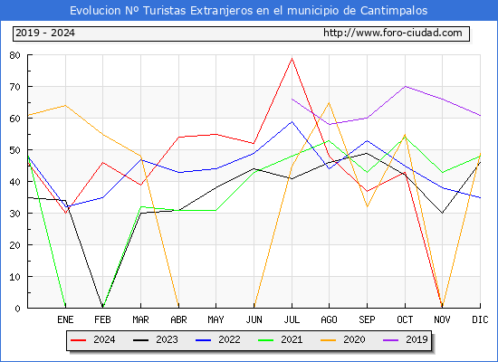 Evolucin Numero de turistas de origen Extranjero en el Municipio de Cantimpalos hasta Diciembre del 2024.
