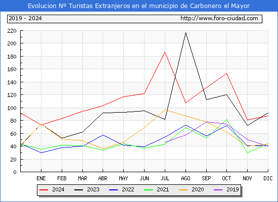 Evolucin Numero de turistas de origen Extranjero en el Municipio de Carbonero el Mayor hasta Diciembre del 2024.