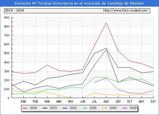 Evolucin Numero de turistas de origen Extranjero en el Municipio de Castillejo de Meslen hasta Diciembre del 2024.