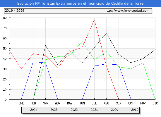 Evolucin Numero de turistas de origen Extranjero en el Municipio de Cedillo de la Torre hasta Diciembre del 2024.