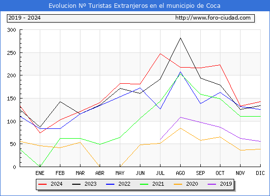 Evolucin Numero de turistas de origen Extranjero en el Municipio de Coca hasta Diciembre del 2024.