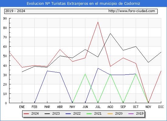 Evolucin Numero de turistas de origen Extranjero en el Municipio de Codorniz hasta Diciembre del 2024.