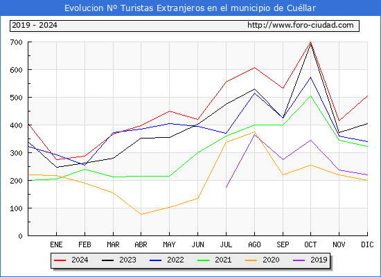 Evolucin Numero de turistas de origen Extranjero en el Municipio de Cullar hasta Diciembre del 2024.