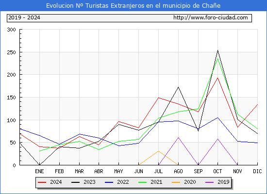 Evolucin Numero de turistas de origen Extranjero en el Municipio de Chae hasta Diciembre del 2024.