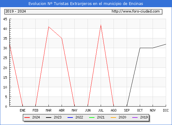 Evolucin Numero de turistas de origen Extranjero en el Municipio de Encinas hasta Diciembre del 2024.